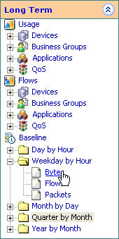 Baseline Menu Weekday by Hour in terms of Bytes